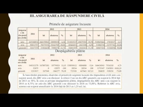 III. ASIGURAREA DE RĂSPUNDERE CIVILĂ Primele de asigurare încasate Despăgubirile plătite