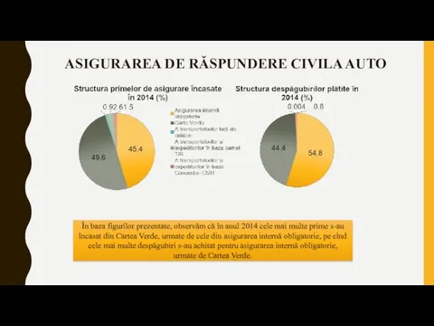 ASIGURAREA DE RĂSPUNDERE CIVILA AUTO În baza figurilor prezentate, observăm că