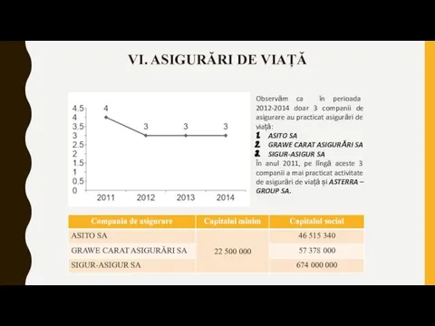 VI. ASIGURĂRI DE VIAȚĂ Observăm ca în perioada 2012-2014 doar 3