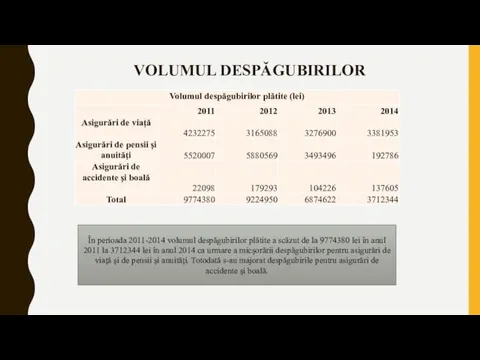 VOLUMUL DESPĂGUBIRILOR În perioada 2011-2014 volumul despăgubirilor plătite a scăzut de