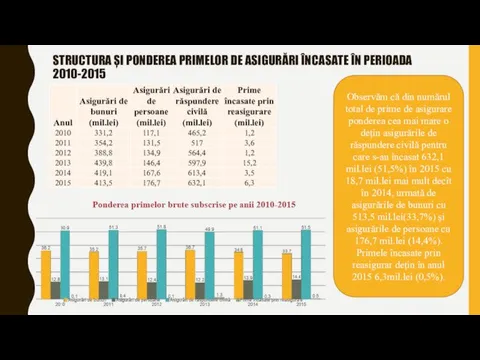 STRUCTURA ȘI PONDEREA PRIMELOR DE ASIGURĂRI ÎNCASATE ÎN PERIOADA 2010-2015 Observăm