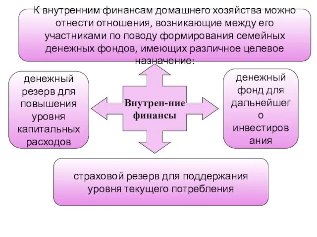 Внутрен-ние финансы денежный фонд для дальнейшего инвестирования страховой резерв для поддержания