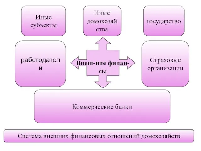 Внеш-ние финан-сы Страховые организации Коммерческие банки работодатели Иные домохозяйства государство Иные