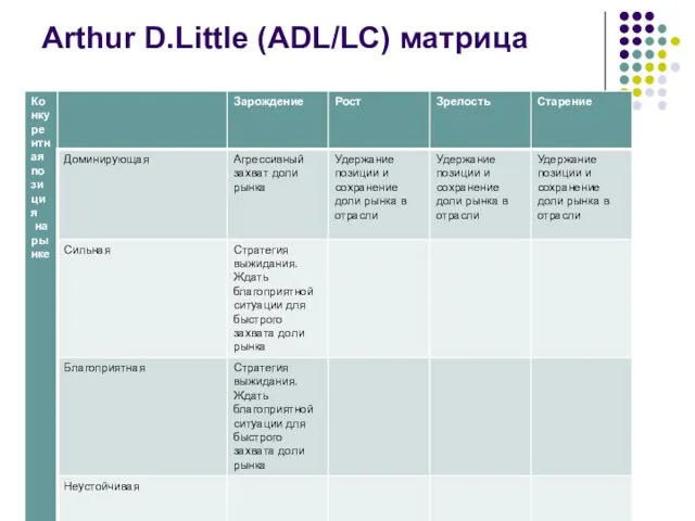 Arthur D.Little (ADL/LC) матрица
