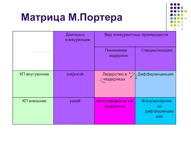 Матрица М.Портера