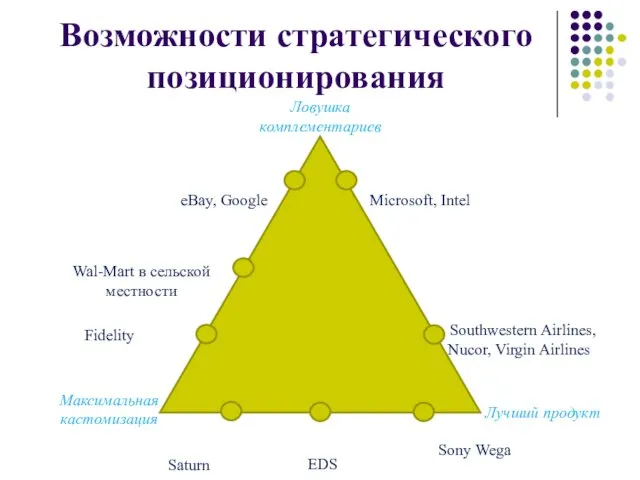 Возможности стратегического позиционирования Ловушка комплементариев Корпоративные стандарты Microsoft, Intel Низкая стоимость