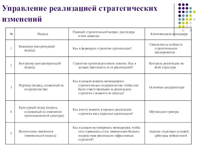 Управление реализацией стратегических изменений