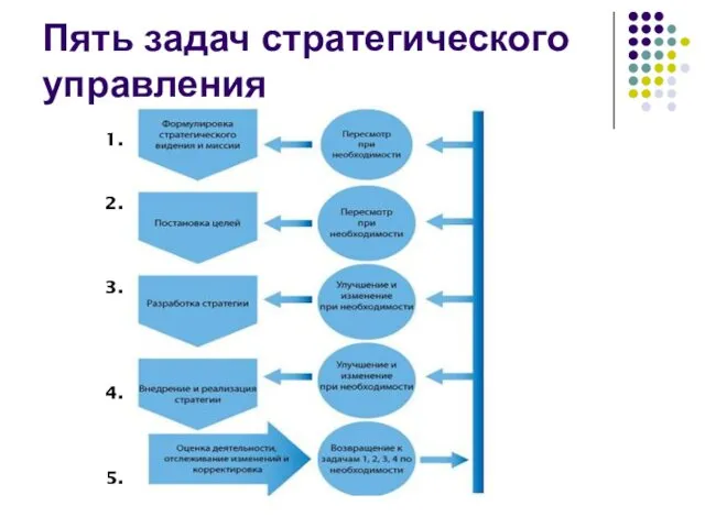 Пять задач стратегического управления 1. 2. 3. 4. 5.