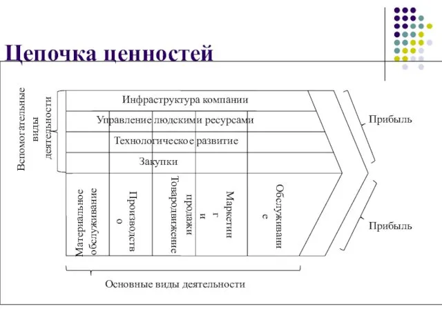 Цепочка ценностей Вспомогательные виды деятельности Материальное обслуживание Производство Товародвижение Обслуживание Маркетинг и продажи