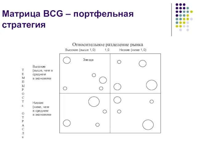 Матрица BСG – портфельная стратегия