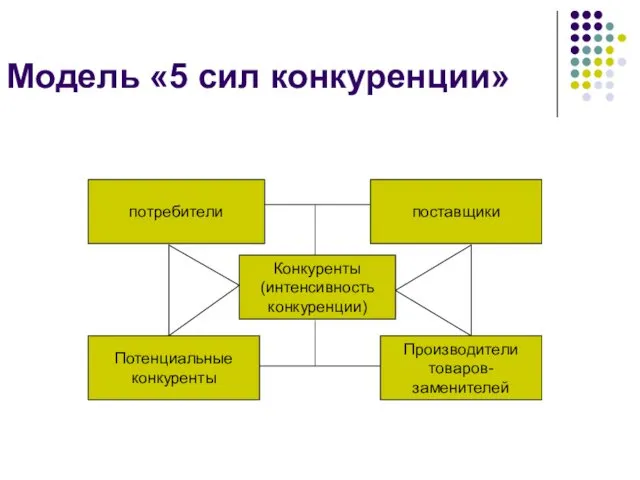 Модель «5 сил конкуренции» потребители поставщики Потенциальные конкуренты Производители товаров-заменителей Конкуренты (интенсивность конкуренции)