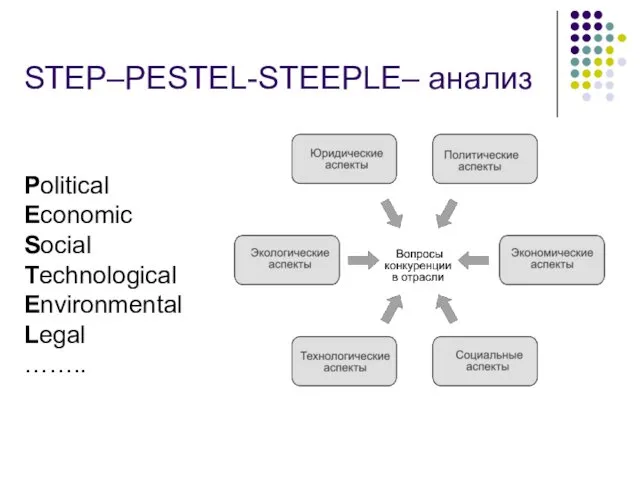 STEP–PESTEL-STEEPLE– анализ Political Economic Social Technological Environmental Legal ……..