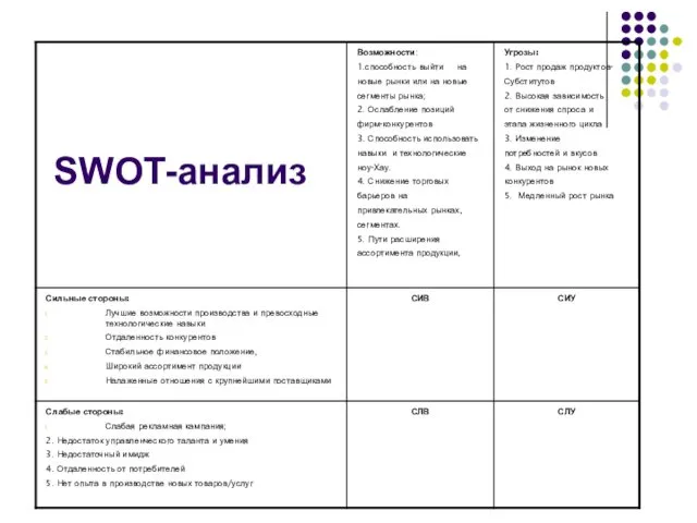 SWOT-анализ