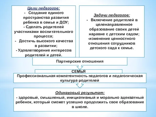 Цели педагогов: Создание единого пространства развития ребенка в семье и ДОУ;