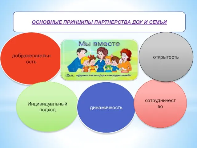 ОСНОВНЫЕ ПРИНЦИПЫ ПАРТНЕРСТВА ДОУ И СЕМЬИ доброжелательность Индивидуальный подход динамичность сотрудничество открытость