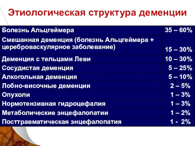 Этиологическая структура деменции