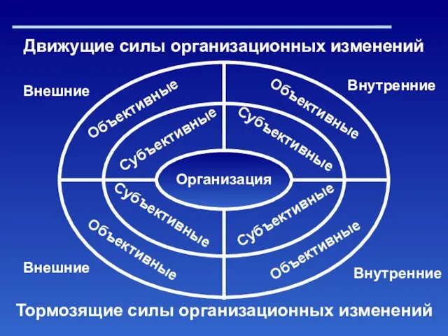 Внешние Внешние Внутренние Внутренние Организация Субъективные Субъективные Субъективные Субъективные Объективные Объективные