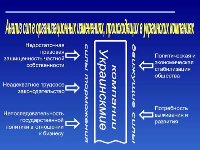 Анализ сил в организационных изменениях, происходящих в украинских компаниях силы торможения движущие силы