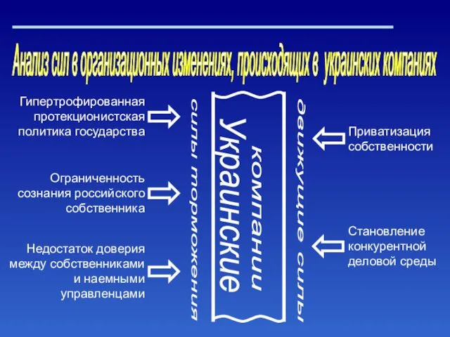 Анализ сил в организационных изменениях, происходящих в украинских компаниях силы торможения движущие силы