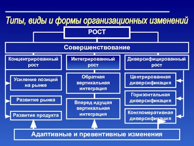 Типы, виды и формы организационных изменений Концентрированный рост Адаптивные и превентивные