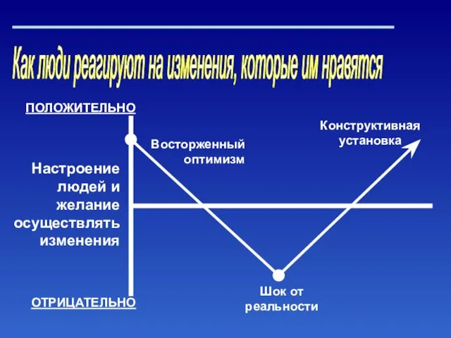 Как люди реагируют на изменения, которые им нравятся ПОЛОЖИТЕЛЬНО ОТРИЦАТЕЛЬНО Настроение