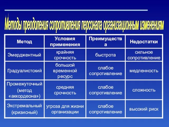 Методы преодоления сопротивления персонала организационным изменениям