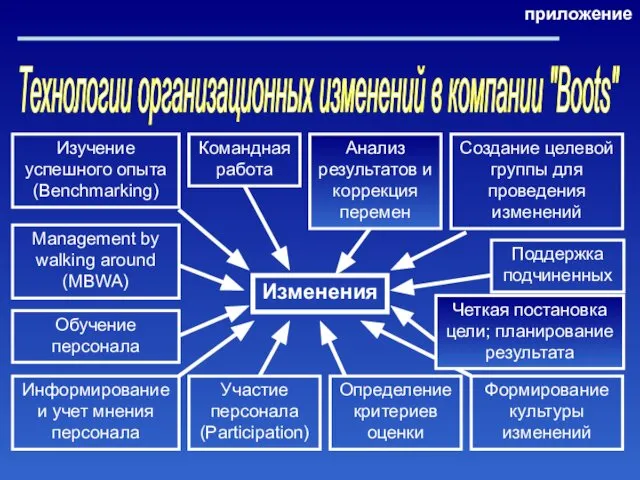 Технологии организационных изменений в компании "Boots" Изменения Участие персонала (Participation) Четкая