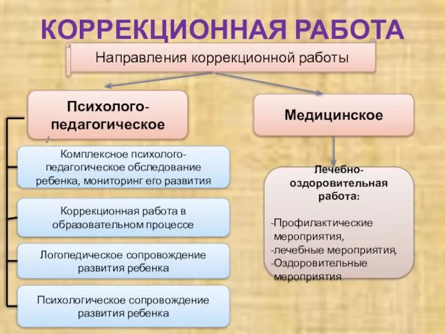 КОРРЕКЦИОННАЯ РАБОТА Направления коррекционной работы Психолого-педагогическое Медицинское Комплексное психолого-педагогическое обследование ребенка,