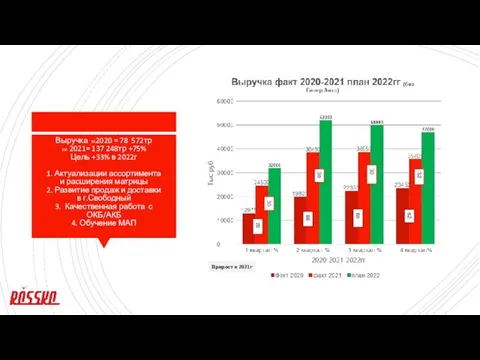 78 86 35 65 Прирост к 2021г Выручка 982020 = 78