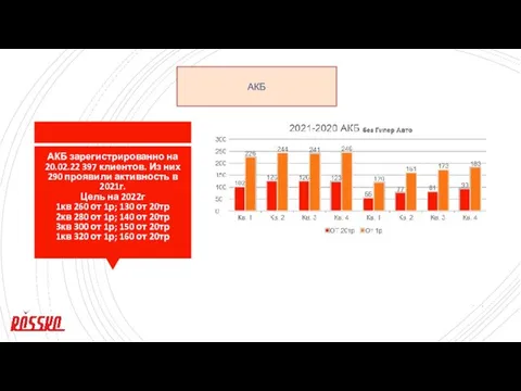 АКБ зарегистрированно на 20.02.22 397 клиентов. Из них 290 проявили активность