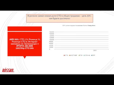АКБ 2021: СТО 173; Розница 75; Розница+СТО 8; Интернет магазины 24;