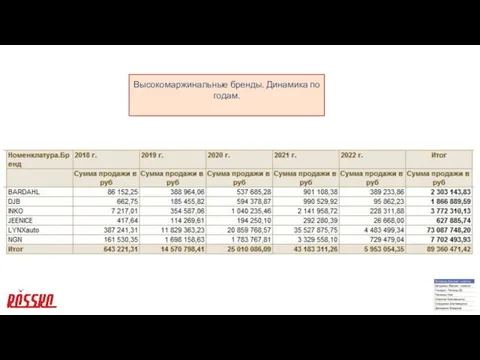 Высокомаржинальные бренды. Динамика по годам.