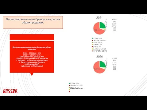 Доли высокомаржинальных брендов в общих продажах 2020г = 25 011тр =