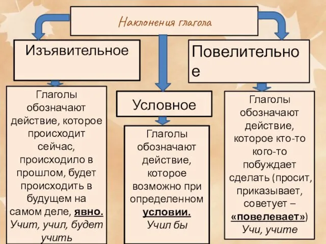 Наклонения глагола Изъявительное Повелительное Условное Глаголы обозначают действие, которое происходит сейчас,