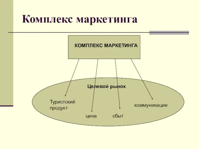 Комплекс маркетинга КОМПЛЕКС МАРКЕТИНГА Целевой рынок Туристский продукт цена сбыт коммуникации