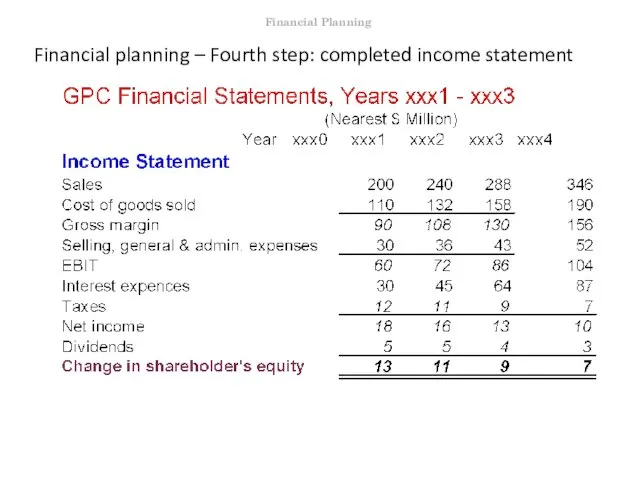 Financial planning – Fourth step: completed income statement Financial Planning