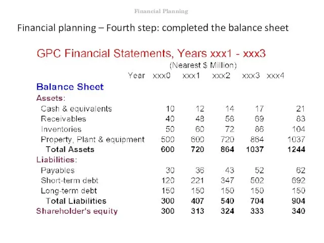 Financial planning – Fourth step: completed the balance sheet Financial Planning