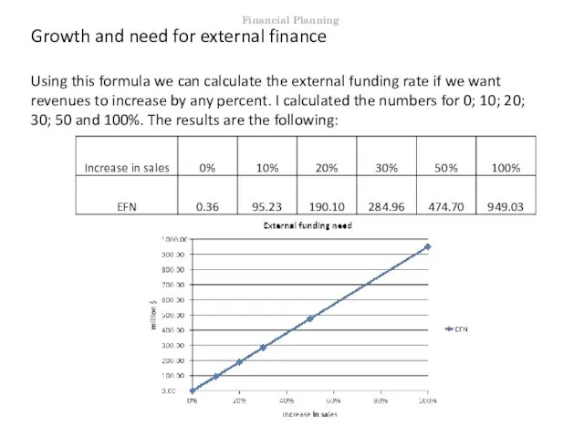 Growth and need for external finance Using this formula we can