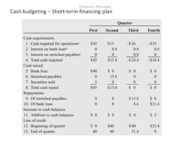 Cash budgeting – Short-term financing plan Financial Planning