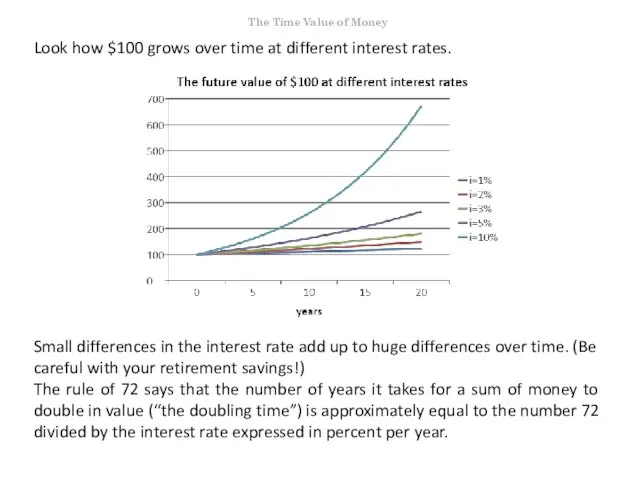 Look how $100 grows over time at different interest rates. Small