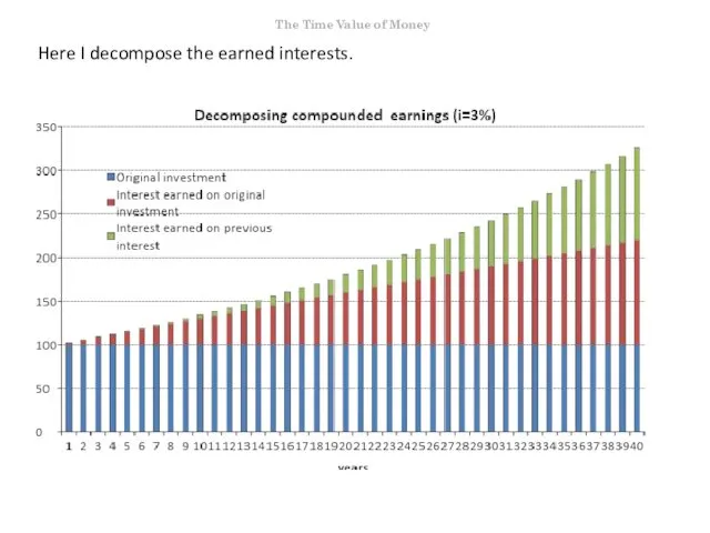 Here I decompose the earned interests. The Time Value of Money