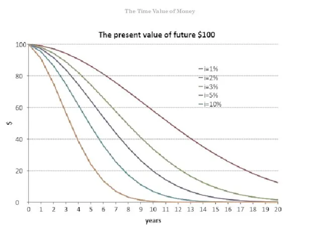 The Time Value of Money