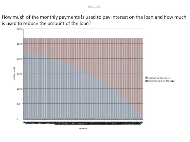 How much of the monthly payments is used to pay interest