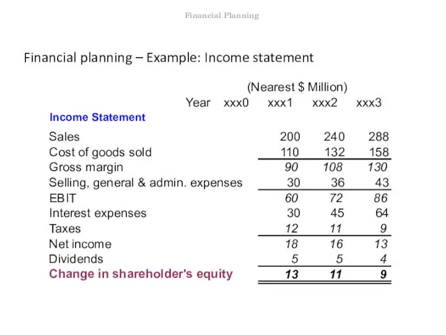 Financial planning – Example: Income statement Financial Planning (Nearest $ Million)