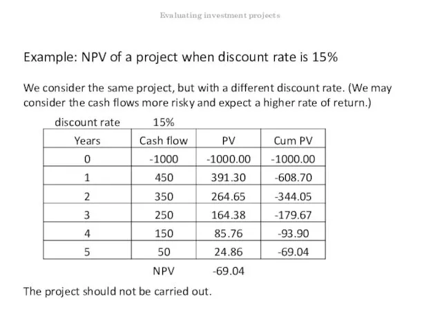 Example: NPV of a project when discount rate is 15% We