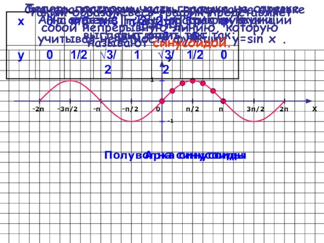 Сначала построим часть графика на отрезке [0; π] . -2π -3π/2