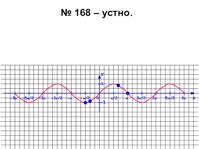 № 168 – устно. -3π -5π/2 -2π -3π/2 -π -π/2 0