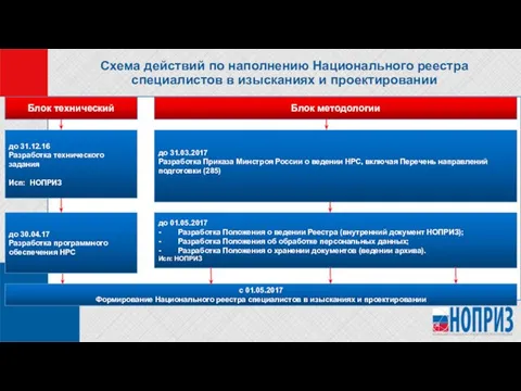 Схема действий по наполнению Национального реестра специалистов в изысканиях и проектировании