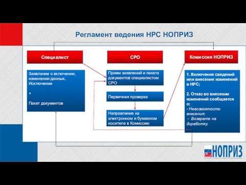 Регламент ведения НРС НОПРИЗ Специалист СРО Комиссия НОПРИЗ Заявление о включении,