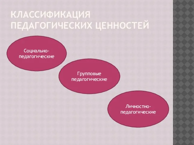 КЛАССИФИКАЦИЯ ПЕДАГОГИЧЕСКИХ ЦЕННОСТЕЙ Социально-педагогические Групповые педагогические Личностно-педагогические